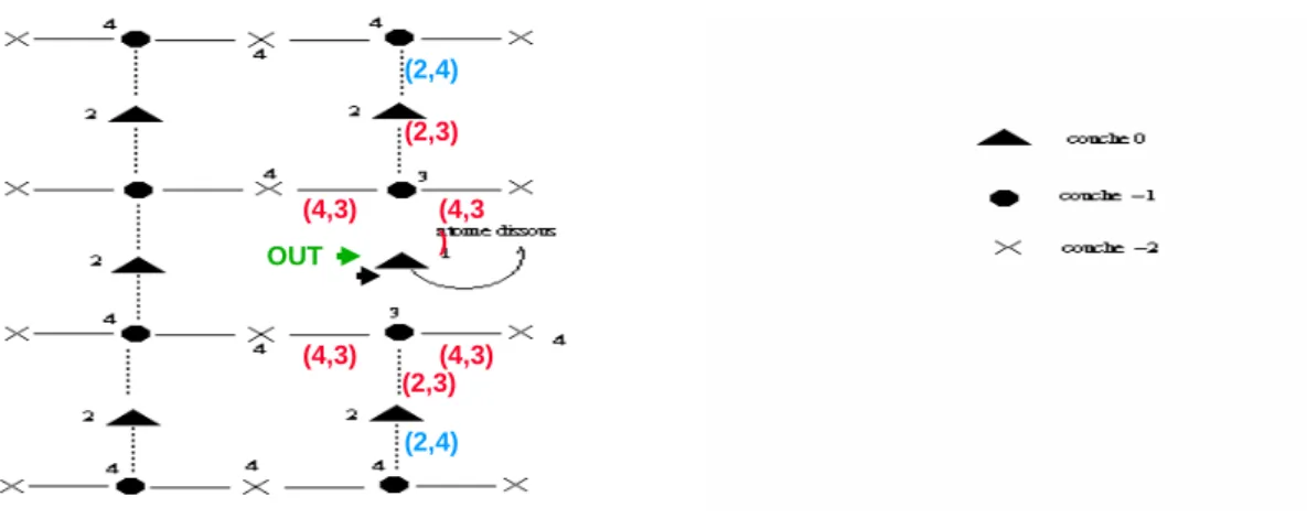 Figure I-6 : Illustration de l’enlèvement d’un atome de silicium tel que réalisé par le programme  Ainsi de proche en proche, apparaissent les particularités de comportement en fonction de chaque  orientation cristalline