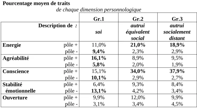 Tableau 2 Pourcentage moyen de traits