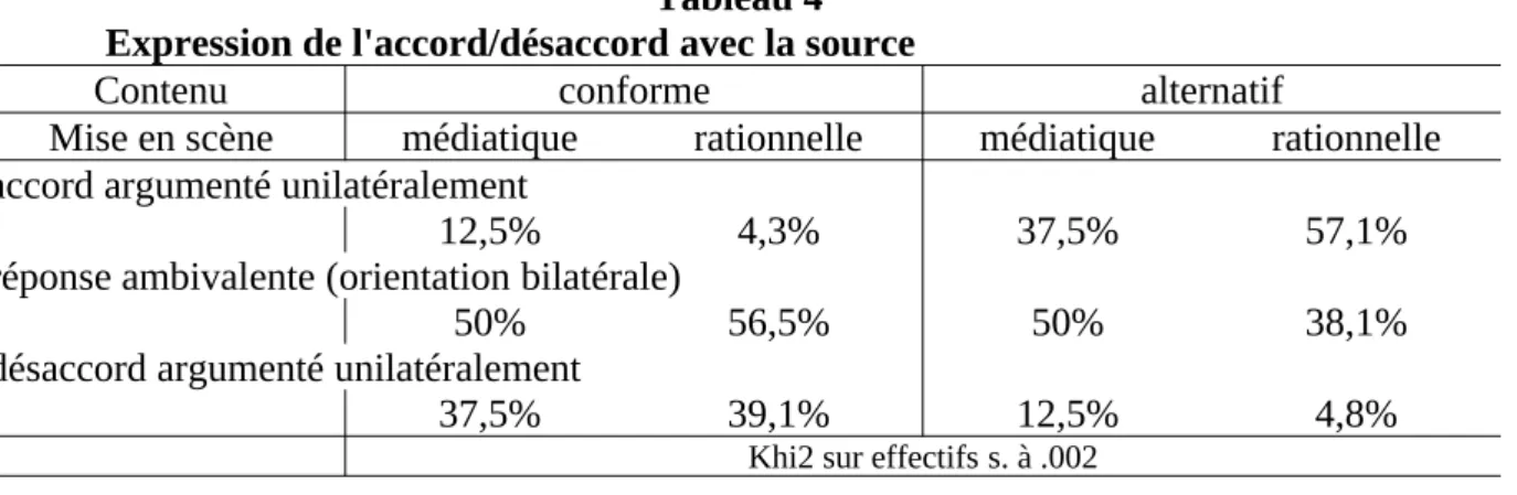 Tableau 4 Expression de l'accord/désaccord avec la source
