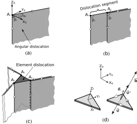 Figure 1.4: Angular, biangular, triangular dislocations and local coordinate system used in iBem3D