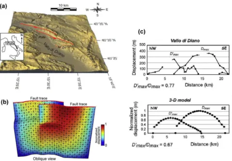 Figure 1.8: (a) Location and overview of the Vallo di Diano segmented normal fault zone on a digital elevation model