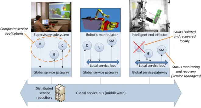 Figure 12 Utilisation des SoA pour la robustesse aux défaillances des CPS (Alho and Mattila, 2015)  Par essence, les CPS tirent leur efficacité pour bonne part de leur interconnectivité