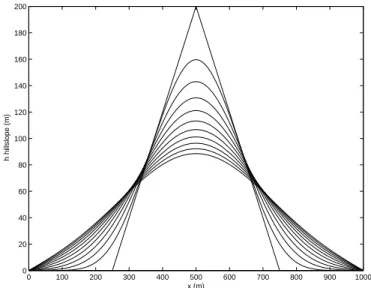 Figure 1.9: Evolution of a hillslope submittted to erosion by diusion of its elevation.