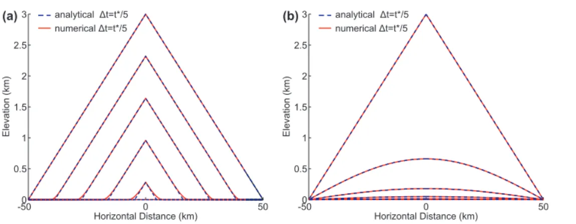 Figure 2.2: Time evolution of the surfae of the model for dierent erosion laws