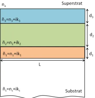 Figure 2.2 – Schéma de principe d’un guide d’onde à trois couches à effet EO (Pockels) en configuration de l’effet EO transversal.