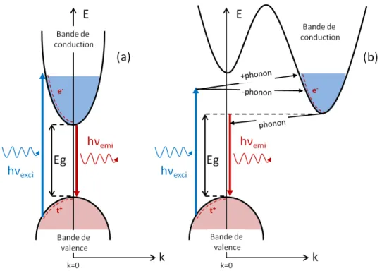 Figure 2.19 – Représentation schématique des phénomènes d’absorption et d’émission de photons dans les semi-conducteurs à (a) gap direct et (b) indirect.