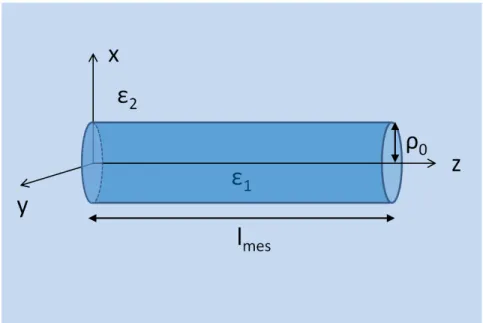 Figure 3.10 – Cylindre de permitivité  1 de longueur l mes et de rayon ρ 0 dans une matrice diélectrique de permitivité  2