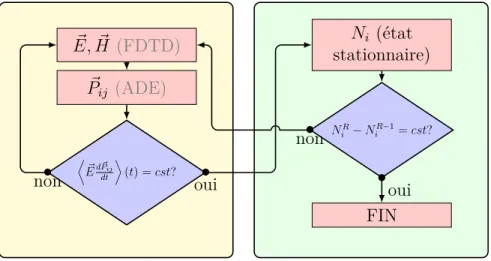 Figure 3.12 – Schéma de principe de l’algorithme ADE-FDTD à deux boucles.