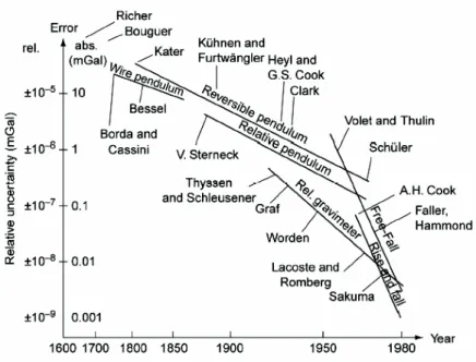 Fig. 2.1. Précision relative et absolue des gravimètres depuis le 17 ème   siècle, d’après Torge (1989) et  Niebauer (1995) 