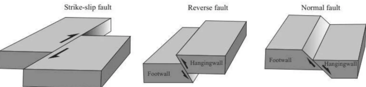 Figure 2. Schematic illustration of Strike-slip, Reverse and Normal faults. Modified from Plateau (2012) 