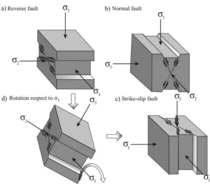 Figure 3. Different fault types and principal stresses.  (a) Reverse fault, (b) Normal fault, (c) Strike slip fault, (d) example of  bloc rotation arround the principal horizontal stress 
