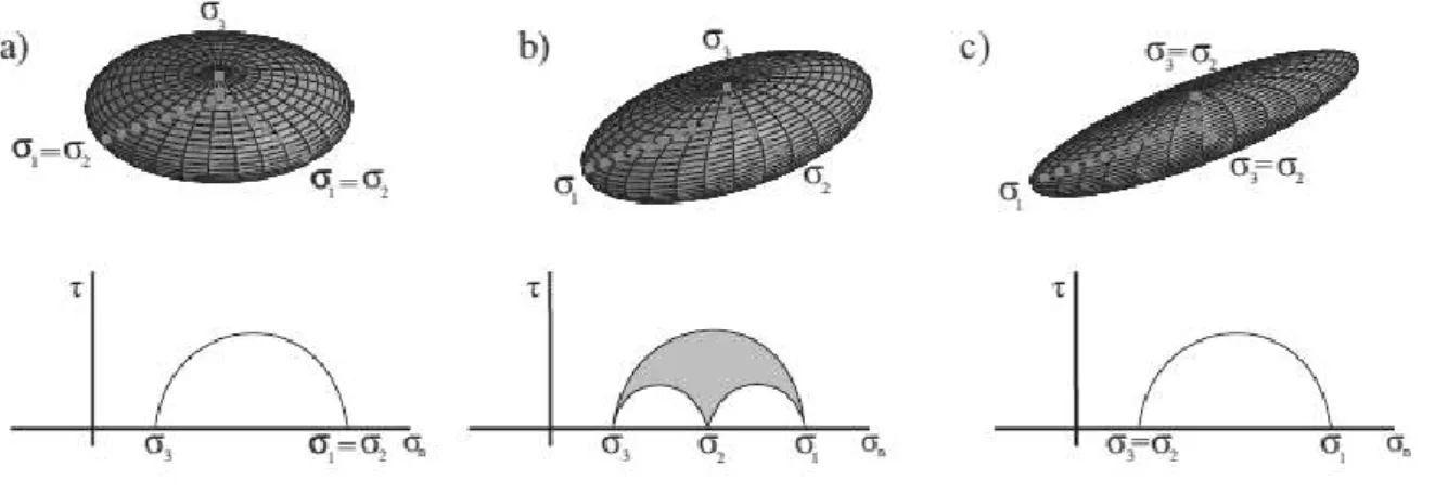 Figure  10.  Stress  ellipsoids  for  different  values  of  the  stress  ratio.  Each  stress  ellipsoid  is  associated  with  Morh  cercle  illustrating the different state of stress at a given point