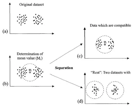 Figure 14. Separation of a synthetic dataset into subsets using an automated procedure