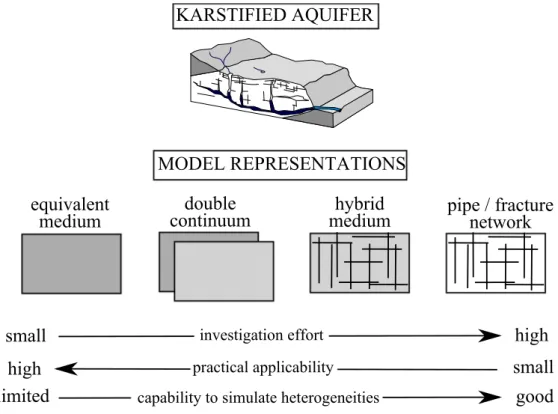 Figure 1.2: Schematic classification of distributive methods applied to modelling karst hydrodynamics.