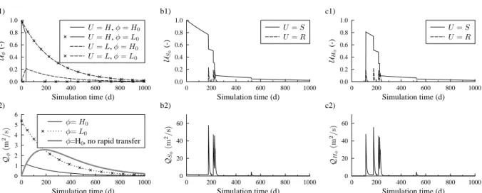 Figure 2.8: Computational example 2. Graphs a): hysteresis-based model. Sensitivity of the simulated water levels (graph 1) and of the simulated discharge (graph 2) to H 0 and L 0 