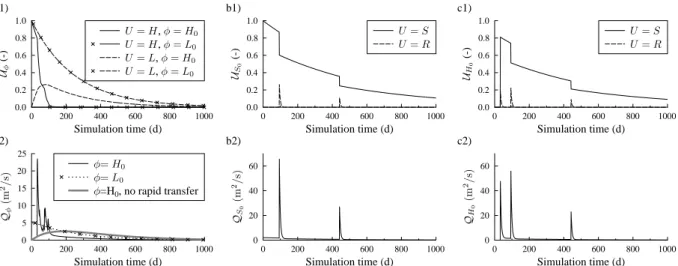Figure 2.9: Computational example 3. Graphs a): hysteresis-based model. Sensitivity of the simulated water levels (graph 1) and of the simulated discharge (graph 2) to H 0 and L 0 