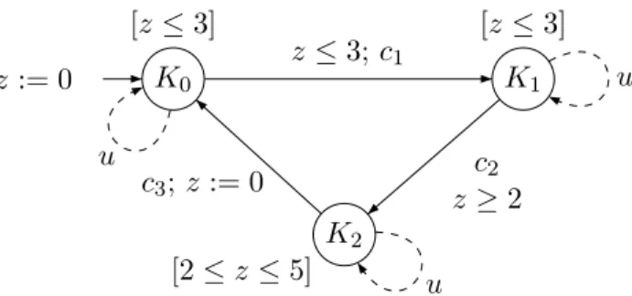 Figure 2.4: C: The Most Permissive Controller for the Example of Figure 2.1.