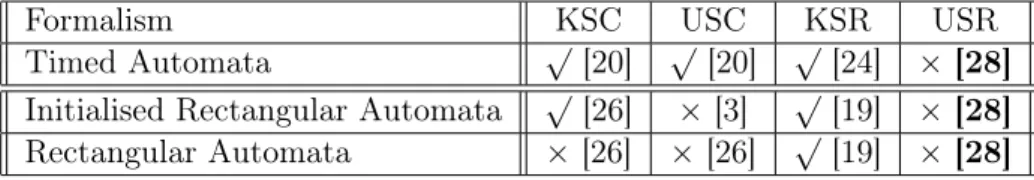 Table 2.2: Safety Control Problem: Decidability Results. KSC = Known Switch Conditions controller, USC =Unknown Switch Conditions controller, KSR = Known Sampling Rate  con-troller, and USR = Unknown Sampling Rate controller