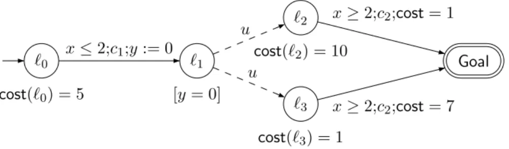 Figure 2.6: The Priced Timed Game Automaton A