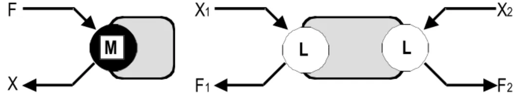 Figure 7 : forme externe des modules élémentaires <MAT> et <LIA>.