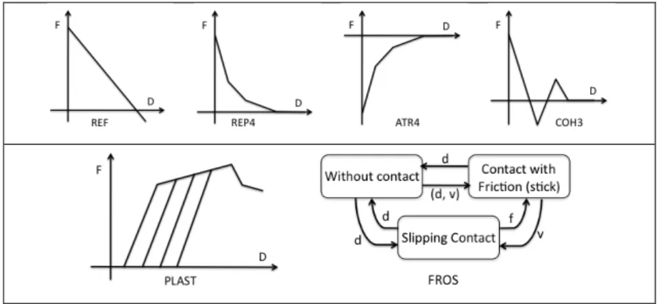 Figure   11:   quelques-­unes   des   fonctions   d’interactions      