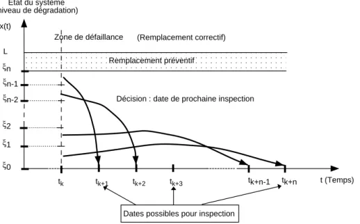 Figure 2.1 – Représentation de la structure décisionnelle multi-seuils pour un système mono- mono-composant - cas : maintenance parfaite
