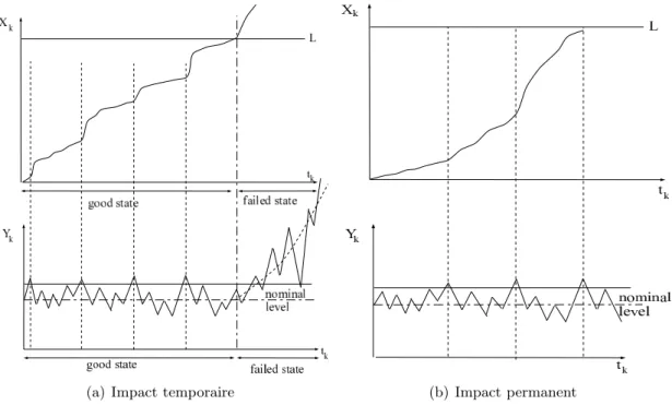 Figure 2.5 – Illustration de l’inﬂuence du processus environnemental sur la dégradation - -Eﬀets ponctuel et permanent