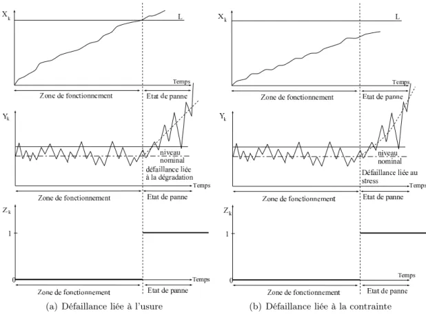 Figure 2.9 – Evolution du processus de dégradation dans le cas du modèle à risques compé- compé-titifs