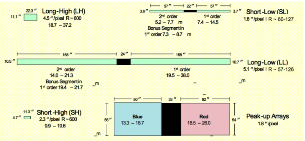 Figure 1.11 – Propriétés des quatre modules constituant le spectrographe IRS. Les fentes représentées ci-dessus ne sont pas parallèles dans l’instrument.