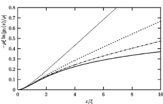 FIG. 1. First order correlation function of the field g 1 (z) for a repulsive 1D Bose gas in the thermodynamic limit