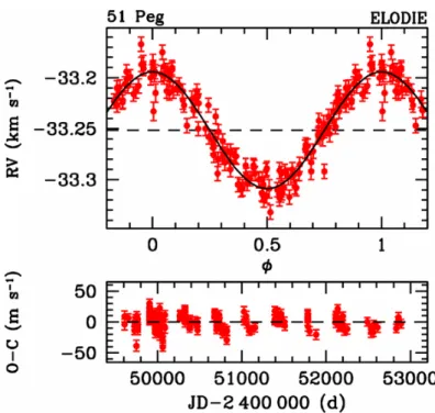 Fig. 1.4  Vitesses radiales de l'étoile 51 Peg en phase ave une période de 4,2 jours. 51 Peg b est la