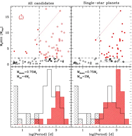 Fig. 1.11  Relation masse-période. Gauhe : Position de toutes les planètes onnues dans un dia-