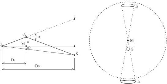 Fig. 1.11 – Gauche : G´eom´etrie d’un ´ev´enement de microlentille. Droite : Images multiples et rayon d’Einstein.
