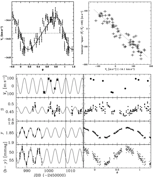 Fig. 3.6 – Effet observ´e de taches stellaires. Vitesses radiales, photom´etrie et BVS de l’´etoile HD 166435