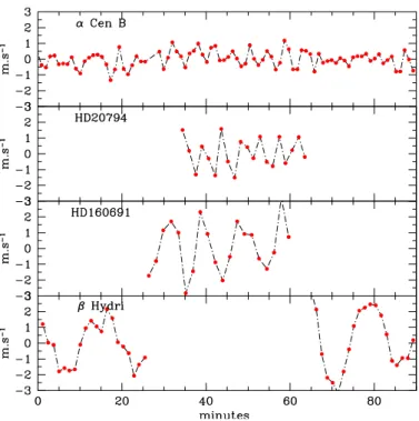 Fig. 3.10 – S´equences d’observations sur des ´etoiles de type solaire avec HARPS.