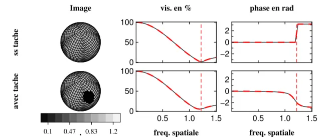 Fig. 2.8 – Comparaison des visibilités et phases interférométriques obtenues par la simulation (tirets) et par un calcul analytique (traits continus), dans le cas d’un disque uniforme (haut) et dans le cas d’un disque uniforme taché d’une tache circulaire 