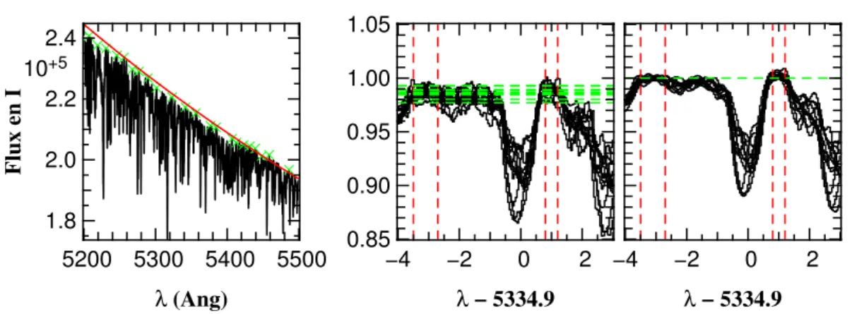 Fig. 3.4 – Illustration de la normalisation des spectres Elodie avec la transition CrIIλ5334 sur l’étoile UMa