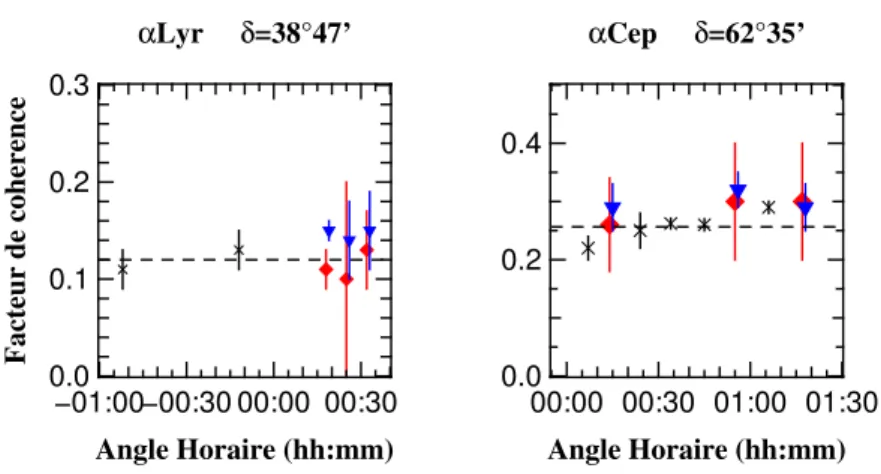 Fig. 3.15 – Facteurs de cohérence en fonction de l’angle horaire obtenus avec la base de 11m du GI2T sur αLyr (à gauche) et αCep (à droite) pour la polarisation enregistrée en bas (losanges rouges) et en haut (triangles bleus) sur le détecteur