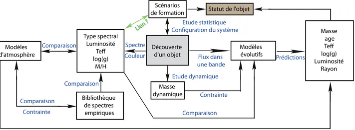 Fig. 4: Principes associés à la découverte et à la caractérisation des compagnons de faible masse.