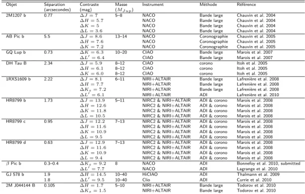 Tab. 1.1: Echantillon de compagnons (classés par année de découverte) de très faible masse observés à haute résolution angulaire dans l’infrarouge.