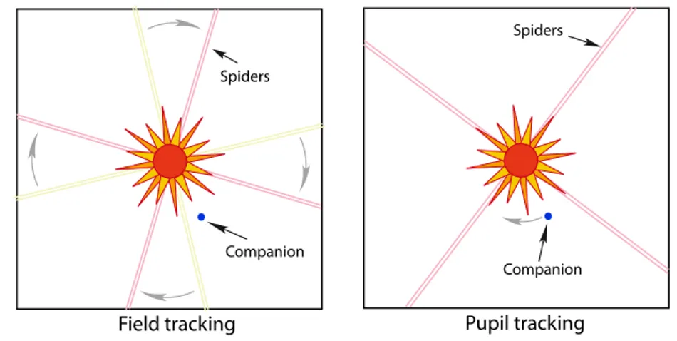 Fig. 1.3: Deux techniques d’observation pour supprimer les structures quasi-statiques qui limitent le contraste : le suivi de champ (&#34;Field tracking&#34;), à gauche et le suivi de pupille (&#34;Pupil tracking&#34;) à droite.