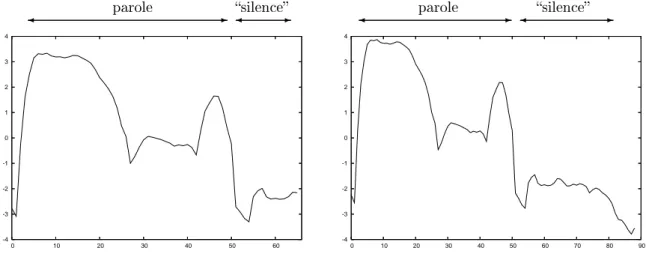 Fig. 2.1  Eet de la normalisation epstrale sur un même signal de parole, ave plus ou moins de silene.