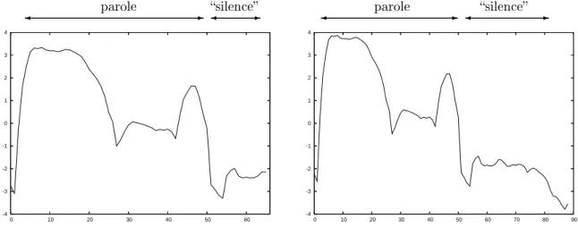 Fig. 2.1  Eet de la normalisation epstrale sur un même signal de parole, ave plus ou moins de silene.