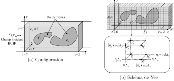 Figure 2.4 – Configuration et discrétisation du problème 3D
