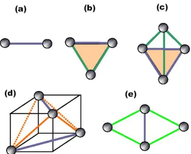 Figure 4.1 – Sch´ emas de couplages de quelques agr´ egats simples : du dim` ere aux trois principales formes de t´ etram` eres (pyramide trigonale, cubane irr´ egulier, structure  ”but-terfly”).