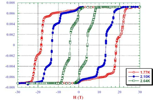 Figure 4.5 – Hyst´ er´ esis de l’aimantation de Mn 12 -ac´ etate [315].