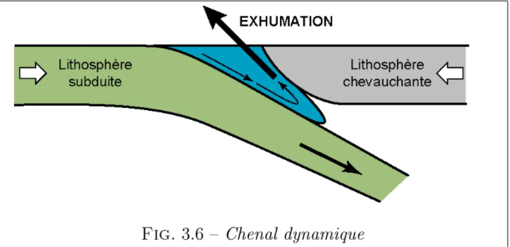 Fig. 3.6  Chenal dynamique