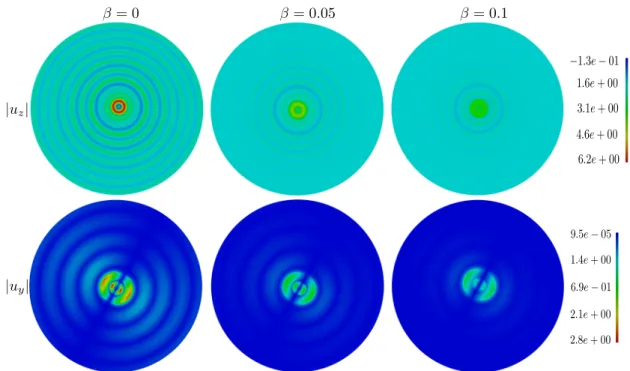 Figure 1.6: Vertically incident P-wave in a viscoelastic half-space containing a semi-spherical soft basin: contour maps of |u z | and |u y | at κ (1) P R/π = 2 for three levels of damping in both media (β 1 = β 2 = β): β = 0 (purely elastic case), β = 0.0