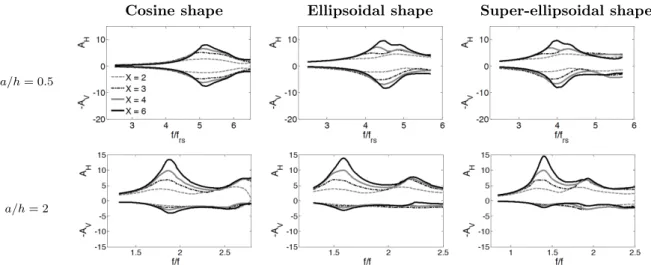 Figure 1.9: Amplification at the top of the 3D basin (with 5% damping) due to vertically incident S-waves with different equivalent shape ratios (from [4]).