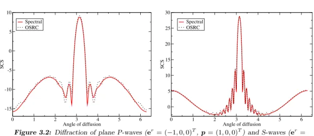 Figure 3.2: Diffraction of plane P-waves (e r = (−1, 0, 0) T , p = (1, 0, 0) T ) and S-waves (e r = (0, 0, −1) T , p = (0, 1, 0) T ) by an ellipsoid (κ s = 8π): comparison of the SCS for the OSRC-based solution and the spectral method-based solution.